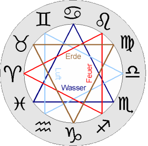 Dreiecke der Elemente