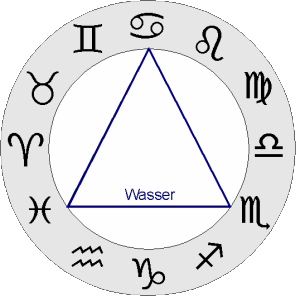 Dreieck des Elements Wasser