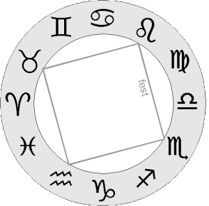 Quadrat der vier festen Zeichen